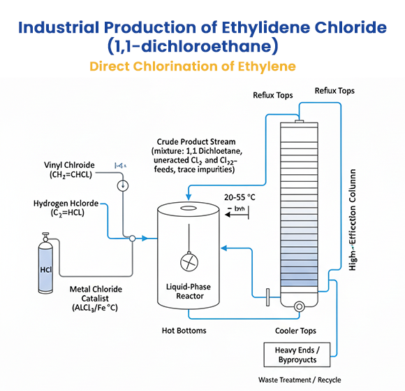 Industrial Production of Ethylidene Chloride Industrial Production of Ethylidene Chloride