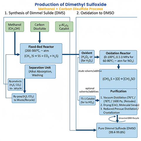 Production of Dimethyl Sulfoxide via the Methanol + Carbon Disulfide Process