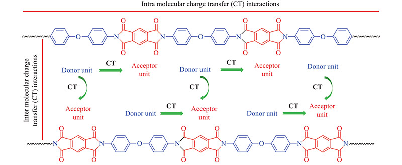 Intra- and inter-chain charge transfer in polyimide, causing the characteristic amber color. Diagram illustrating charge transfer mechanisms in polyimide molecular chains.