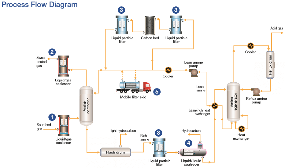 Gas Sweetening Process - Natural Gas Gas Sweetening Process - Natural Gas