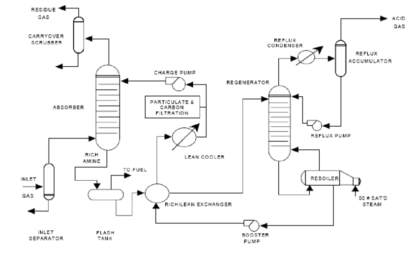 Typical gas sweetening plant PFD Typical gas sweetening plant PFD
