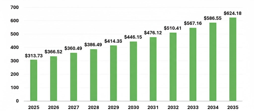 Graph showing global DMSO market growth from 2025 to 2035, with upward trend in pharmaceuticals and electronics sectors.