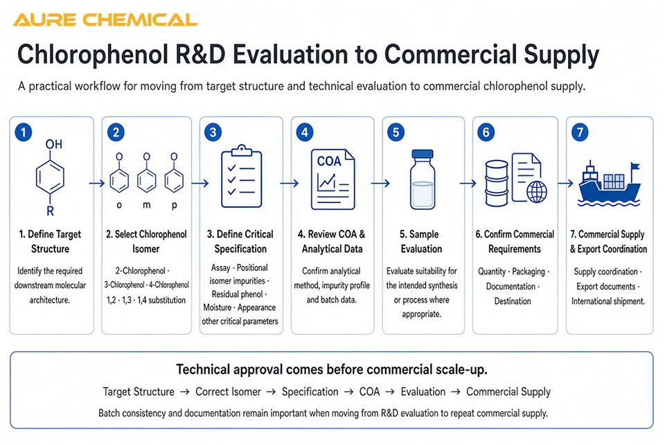 Chlorophenol sourcing workflow from R&D evaluation to commercial supply Chlorophenol sourcing workflow from R&D evaluation to commercial supply