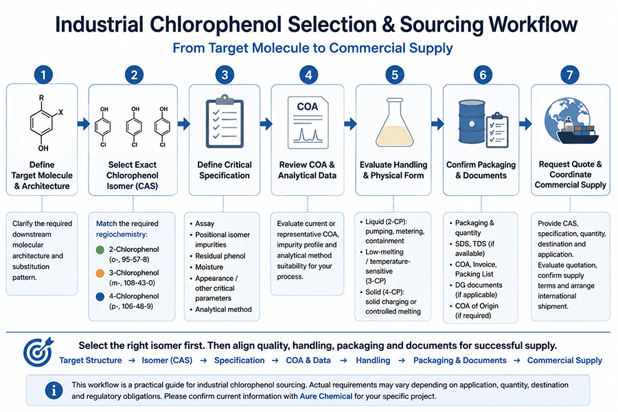Industrial workflow for selecting and sourcing the correct chlorophenol isomer