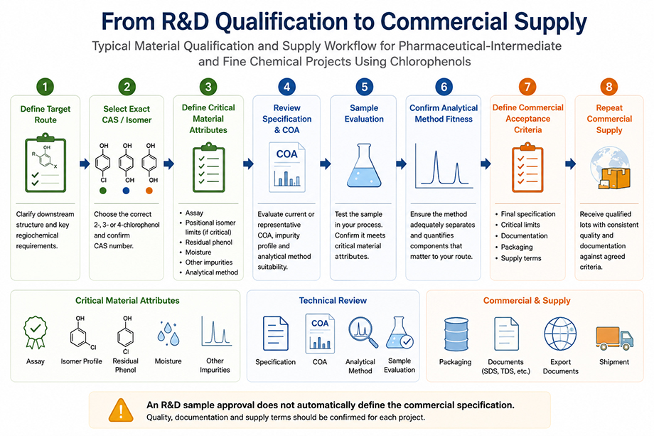 Qualification workflow for chlorophenol used in pharmaceutical intermediate and fine chemical projects Qualification workflow for chlorophenol used in pharmaceutical intermediate and fine chemical projects