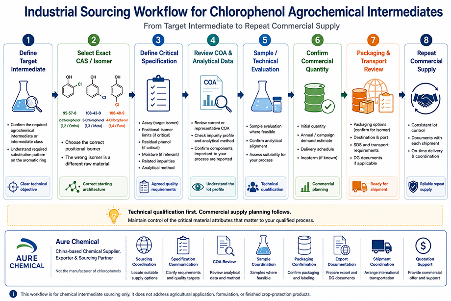 Industrial sourcing workflow for chlorophenol agrochemical intermediates Industrial sourcing workflow for chlorophenol agrochemical intermediates