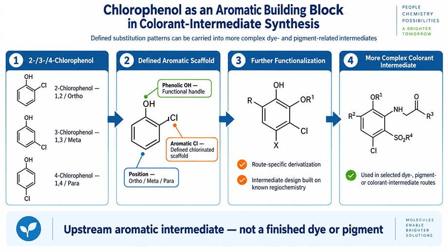 Chlorophenol as an aromatic building block in dye and pigment intermediate synthesis Chlorophenol as an aromatic building block in dye and pigment intermediate synthesis