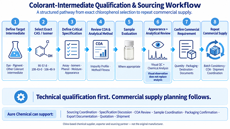 Industrial sourcing and qualification workflow for chlorophenol dye and pigment intermediates Industrial sourcing and qualification workflow for chlorophenol dye and pigment intermediates